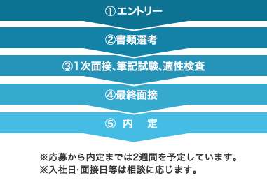 エントリーの流れ