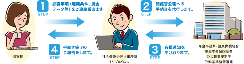 サービスの流れ